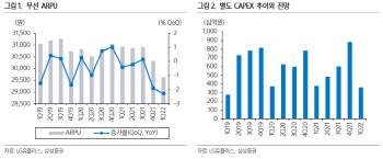 LG유플러스, 2Q 실적 시장 예상치 하회 전망…목표가↓-삼성