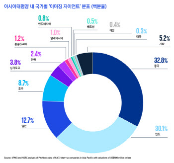 한국, 유니콘 기업 12개 확대…스타트업 창업 거점 부상