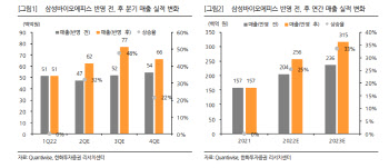 삼성바이오로직스, 4공장 준비에 2분기 수익성 감소…목표가↓-한화