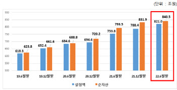 상반기 펀드 순자산 8.6조원↑…국내외 주식형 2년만 감소