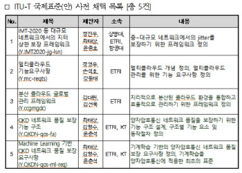 韓제안 5G·클라우딩컴퓨팅·양자암호통신기술 ITU 국제표준 5건 사전채택