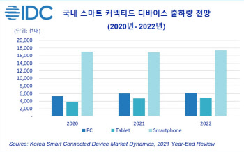 PC·태블릿은 ‘웃고’ 스마트폰은 ‘울고’…올해는 일제히 성장 전망