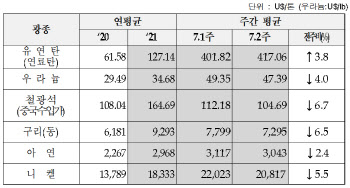 국제유가 하락에도 유연탄 가격 고공 행진 ‘지속’