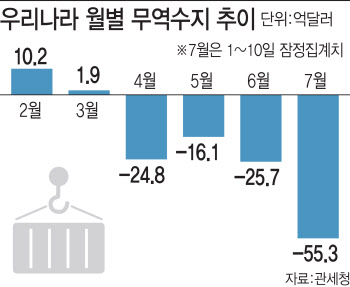 금융위기 이후 첫 4개월 연속 무역적자 초읽기