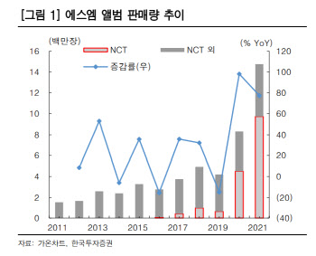 에스엠, 2Q 실적 컨센서스 부합…NCT 이어 에스파 성장세 부각-한국