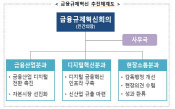 금융규제혁신회의 출범...금산분리 등 36개 과제 선정