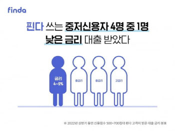 핀다, 금리 부담 낮췄다…“중저신용자 4%대부터 대출”