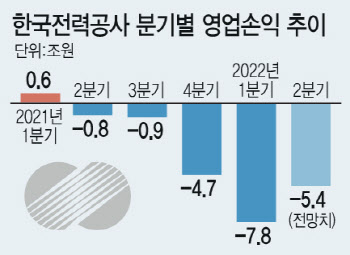 한전, 2분기에도 5조3000억원대 '역대급 적자' 전망