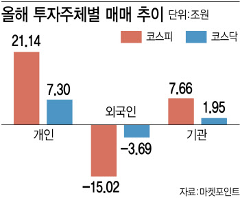 '킹달러'에 19조원 팔아치운 외인…동학개미만 눈물 