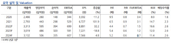 영원무역, 4Q부터 북미·유럽 수요 둔화…목표가↓-현대차