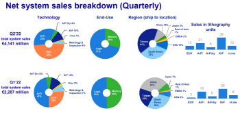 "EUV 장비 12대 팔았다" ASML, 2Q 영업익 2.2조원…전년比 33.4%↑