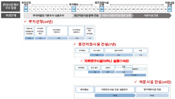 고준위 방폐물 관리 부지선정 절차 내년 착수 추진한다