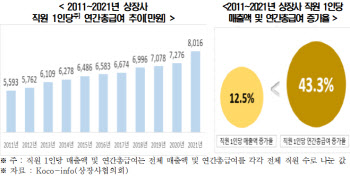 "10년간 노동생산성 대비 임금상승 속도 가팔라"