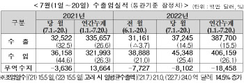 우리나라 7월1~20일 무역적자 81억달러