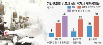 산업부, 투자지원 패키지로 5년 340조원 반도체 투자 이끈다