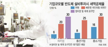 전경련 "미국은 40% 세액공제..우리 반도체 세액공제율 상향해야"