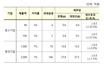 법인세 과표구간 4단계→2~3단계 축소…중소기업도 부담 낮춘다