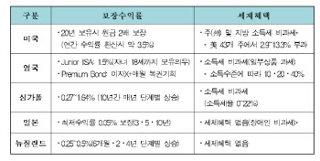 개인투자용 국채 이자소득에 14% 분리과세