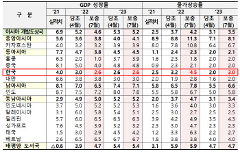 ADB, 올해 한국 성장률 2.6%로 하향…물가 4.5% 전망