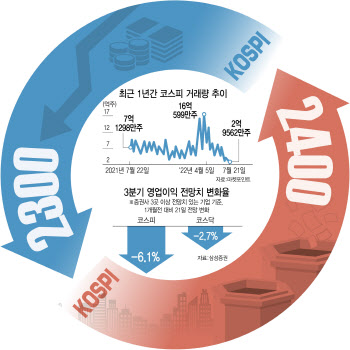 코스피 2400 되찾았지만…불안한 실적 시즌