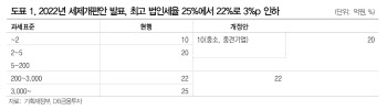 "법인세율 인하, 대형주에 유리하지만…기업별 접근해야"