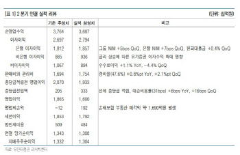 KB금융, 무난한 실적에 강한 주주환원 의지-유안타