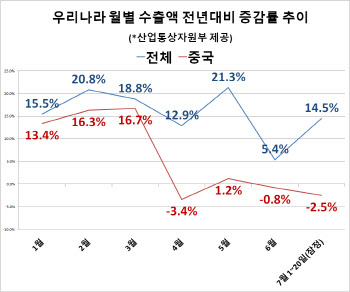 ‘최대 수출국’ 中 이상신호…4월 이후 수출 감소세 전환