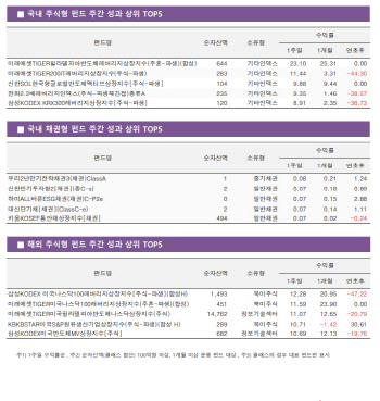 예상보다 견조한 2Q 실적에 반도체 ETF 웃었다