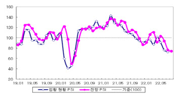 7월 제조업 업황 코로나 직후 수준 ‘뚝’..전월대비 낙폭은 줄어