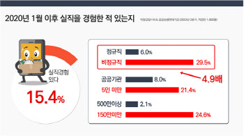 비정규직에겐 더 가혹했던 코로나19… “재난실업수당 신설해야”