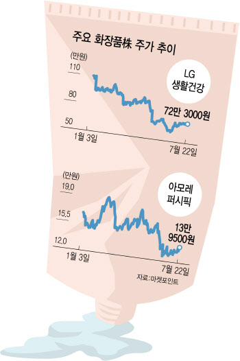 실적 우려에 코로나 확산까지…화장품주, 여전한 그림자