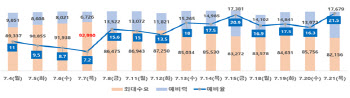 내주부터 장마 끝 무더위 시작…다시 전력수급 ‘주의보’