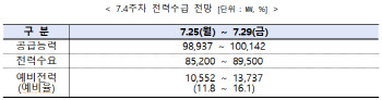 ‘폭염 시작’ 이번주 전력수요 다시 증가 전망…수급은 ‘안정적’