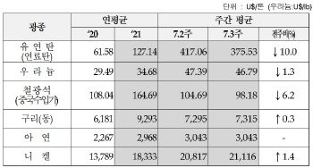 유연탄 가격 한주새 10% ‘뚝’…한전 부담 소폭 줄일듯