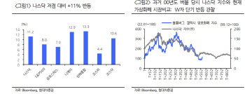 "나스닥 저점서 10% 반등…성장주, 물가 하락·달러 강세 관건"