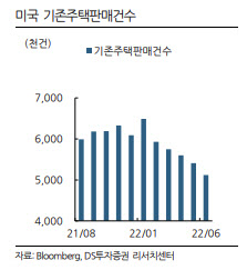 "美 주택시장 둔화 중이지만…연준 긴축 견딜 것"