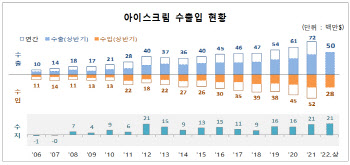 K-아이스크림 美 등지서 인기…올 상반기 수출액 역대최대