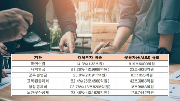 부실한 대체투자는 애써 외면?…공정가치 평가에 쏠리는 눈