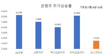 '역대급 실적' 은행주 반등에도 증권가는 "글쎄"