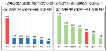 경총 "해외직접투자가 외국인직접투자보다 많아…투자 순유출 406조원"