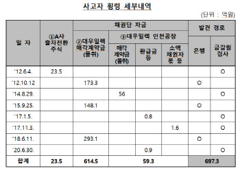 우리은행, 계약금에 주식까지 8년간 700억 횡령해도 '깜깜'