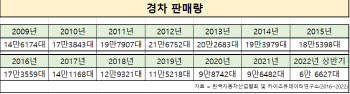 "경차 많이 팔리면 불황이라는데"…나홀로 판매량 두자릿수↑