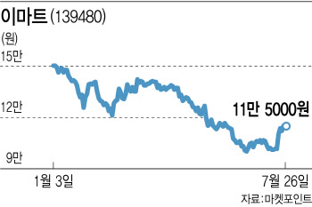 월마트에 떨고 있는 유통주…반등 이어갈 수 있을까