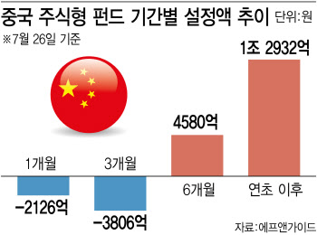 中부동산 위기에 펀드 투심 '뚝'…한달새 2000억 이탈