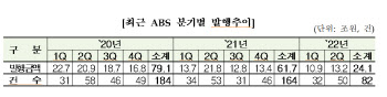 올해 상반기 ABS 발행액 11.9조원…전년比 32% 감소