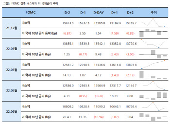 "7월 FOMC 변동성 더 클 것…美GDP·실적 맞물려"