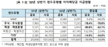 올해 상반기 펀드 이익배당금 12.4조원…전년比 21.7%↓