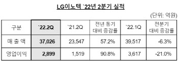 "악재 속 선방" LG이노텍, 2Q 영업익 2899억원..전년比 90.8%↑