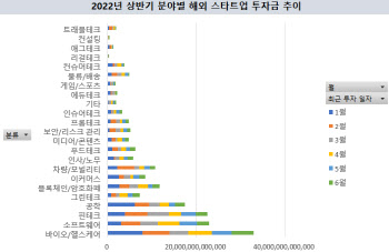 글로벌 VC, 상반기 바이오·소프트웨어 투자 '올인'