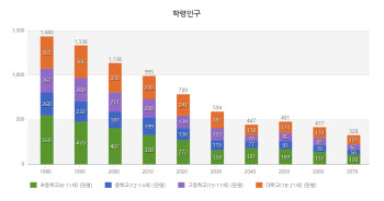 학령인구 줄어드는데…사모펀드는 왜 교육회사 탐낼까